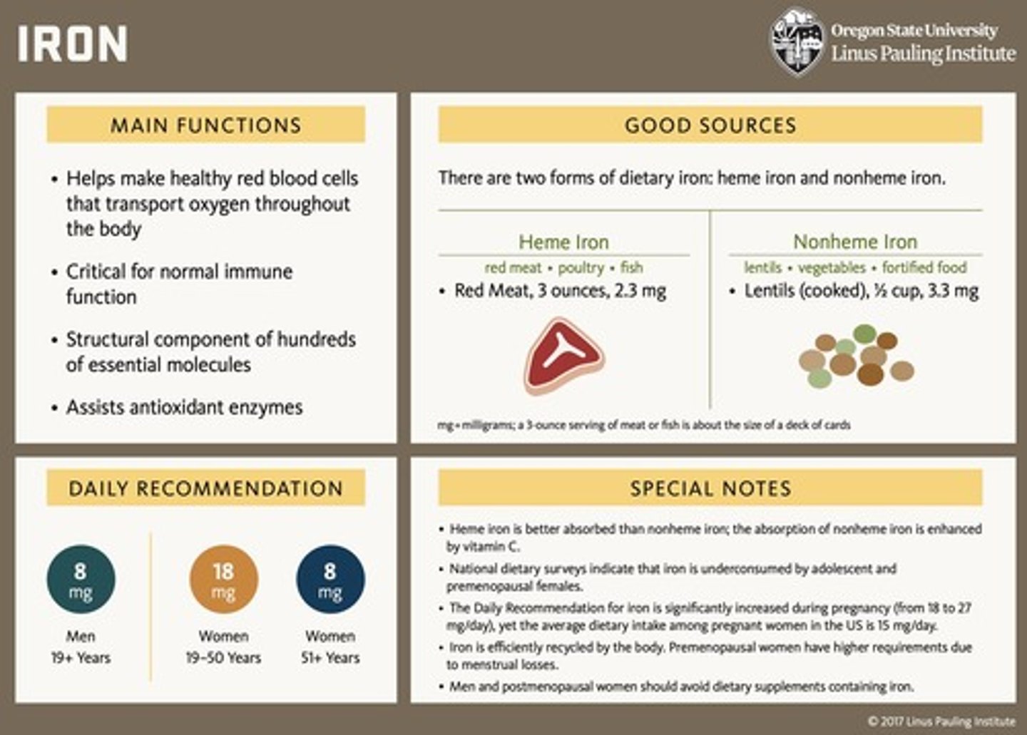 <p>8 mg/day for men and women over 50, 18 mg/day for women ages 19 to 50, and 27 mg/day for pregnant women.</p>