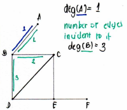 <p>the number of edges “connected” with v is called the degree of v</p>