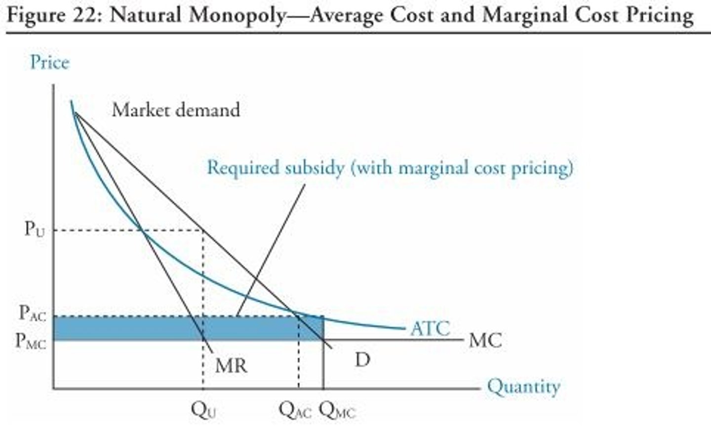 <p>P = AC</p><p>Average cost pricing forces monopolists to reduce prices to where the firm's average total cost (ATC) intersects the market demand curve.</p><p>- Firms will make a Normal Profit and not Economic Losses</p>