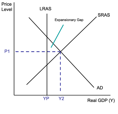 <p><span>Demonstrates short run equilibrium above potential output</span></p><p><span>o&nbsp;&nbsp;&nbsp; AD intersects SRAS to the right of the LSAS curve.</span></p><p><span>o&nbsp;&nbsp;&nbsp; The expansionary gap is the distance between Yp and Y2.</span></p><p><span>o&nbsp;&nbsp;&nbsp; In this situation, the economy is operating over capacity and unemployment will be low, wages will rise, and there may be production bottlenecks that increase prices.</span></p><p><span>Characteristics:</span></p><p><span>o&nbsp;&nbsp;&nbsp; Wage inflation if there is a tight labour market (competition for workers).</span></p><p><span>o&nbsp;&nbsp;&nbsp; An increase in the participation rate.</span></p><p><span>§&nbsp; People expect they will be able to find a job if they seek work.</span></p><p><span>o&nbsp;&nbsp;&nbsp; Lower levels of cyclical unemployment.</span></p><p><span>§&nbsp; Consumer demand for goods and services is high, so firms needs to employ labour to produce those goods and services.</span></p><p><span>o&nbsp;&nbsp;&nbsp; An increase in company profits and business confidence.</span></p><p><span>o&nbsp;&nbsp;&nbsp; Increased consumer confidence and sales of consumer durables and luxury items.</span></p><p><span>o&nbsp;&nbsp;&nbsp; Reduced need for cyclical welfare payments such as unemployment benefits (Jobseeker).</span></p><p><span>o&nbsp;&nbsp;&nbsp; The current account balance will increase.</span></p><p><span>§&nbsp; Investment increases relative to savings.</span></p>