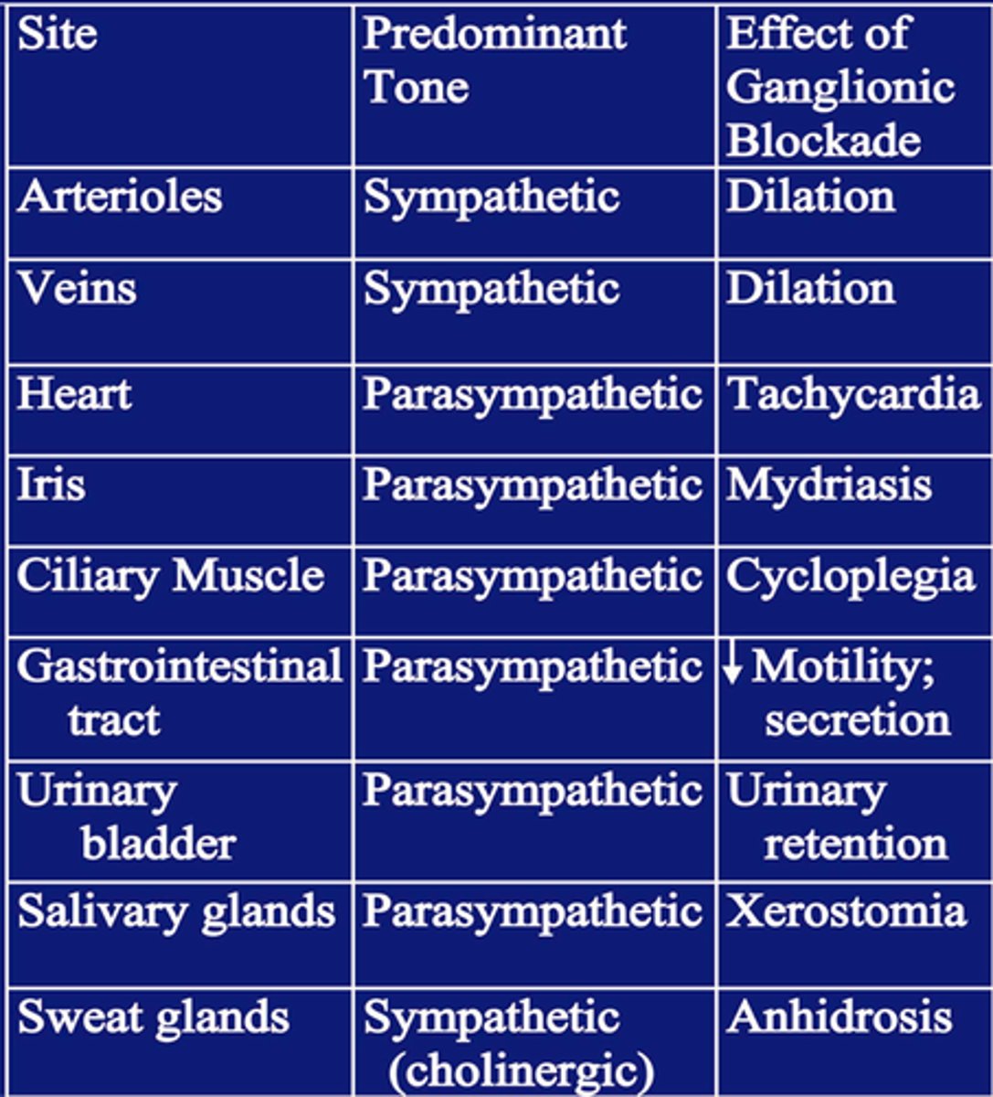 <p>competes w ACh for ACH binding site on Nn receptors, blocking ganglionic transmission (same as trimethaphan)</p><p>BUT this can get through BBB and enter CNS!!!</p>
