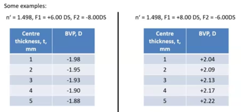 <p>increasing centre thickness will make the bvp more positive or less negative, if other parameters remain the same&nbsp;</p>