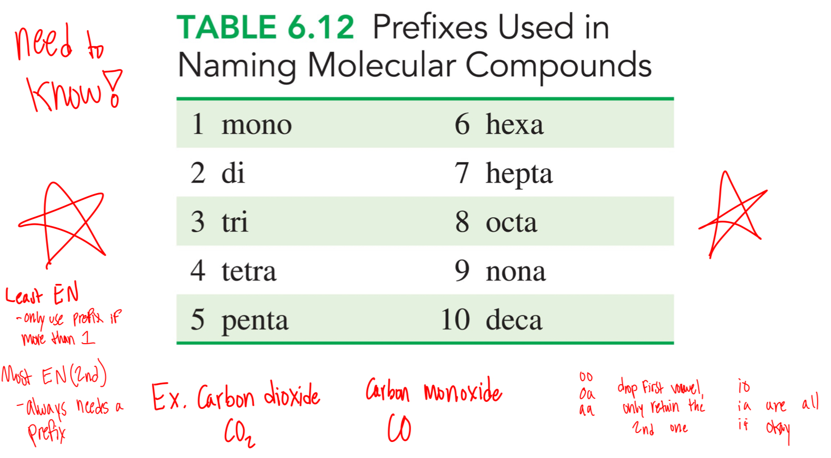 <ul><li><p>Mono = 1</p></li><li><p>Di = 2</p></li><li><p>Tri = 3</p></li><li><p>Tetra = 4</p></li><li><p>Penta = 5</p></li><li><p>Hexa = 6</p></li><li><p>Hepta = 7</p></li><li><p>Octa = 8</p></li><li><p>Nona = 9</p></li><li><p>Deca = 10</p></li></ul>