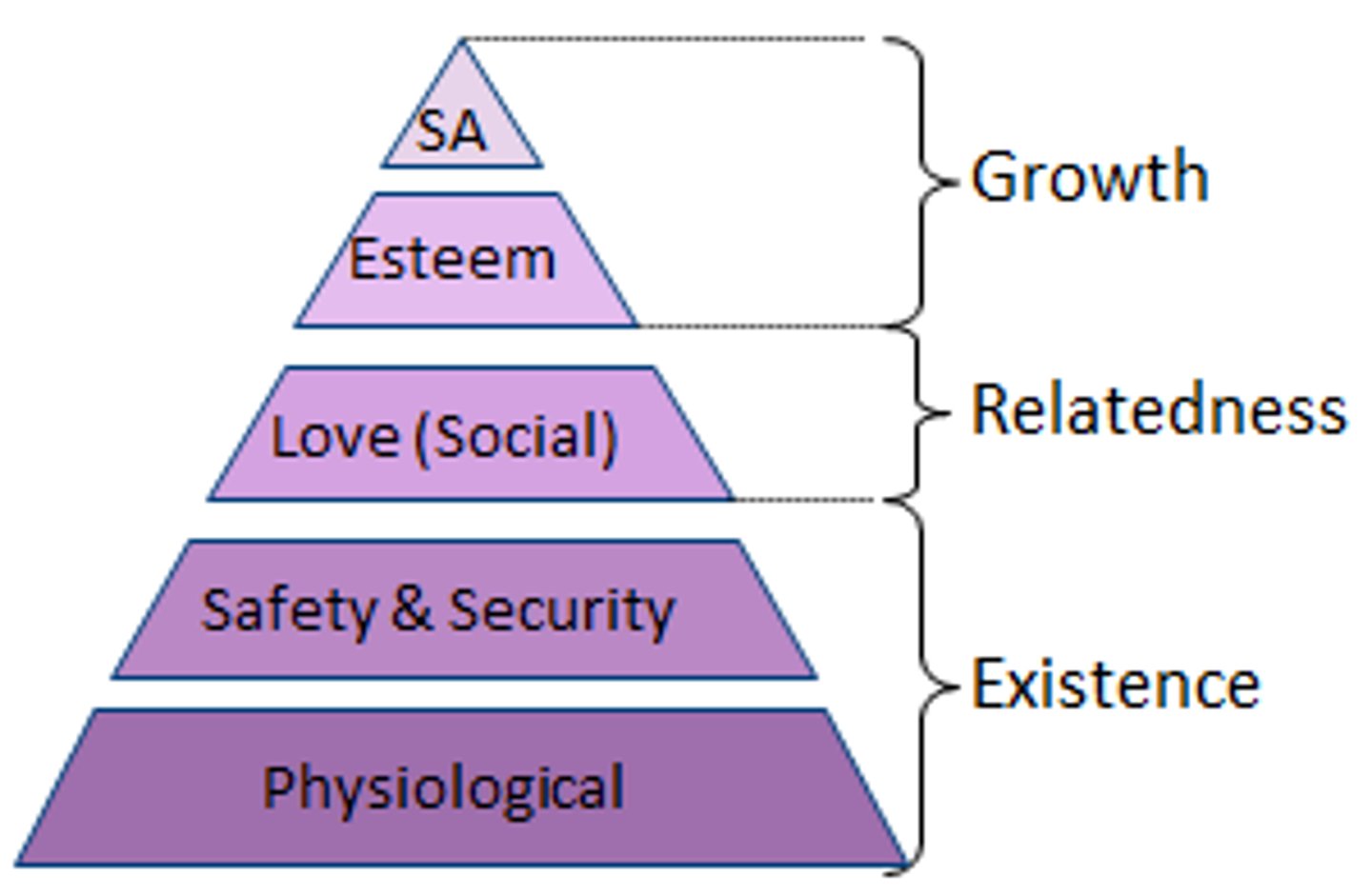 <p>a simplified version of Maslow's hierarchy of needs that suggests that all human needs can be accessed and satisfied simultaneously, rather than from the bottom up. Either way, as needs are satisfied, employees are motivated to strive to satisfy a new need.</p><p>(existence needs, relatedness needs, growth needs)</p>