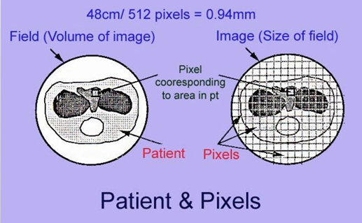 <p>Matrix comprised of individual pixels (1 CT value) placed over SFOV<br>- bigger the pixel = less quality<br>- smaller pixel = high quality (but more radiation/photons entering body = bad) [maybe use on head and neck for fine details]</p>