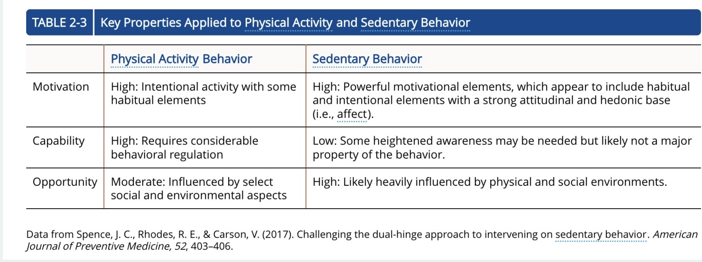 <p><strong>NO! PA does NOT equal SB</strong></p><p>-PA=don’t meet 150/75 min guidelines</p><p>-SB= <1.5 METS</p><p>-+ differences in motivation, capability, opportunity, and more</p>