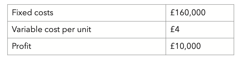 <p>The following information is available for the latest period.</p><p>A 2% increase in selling price would not alter the number of units sold each period but the profit would increase by £5,000.</p><p>The current selling price per unit is:</p><p>A £0.08</p><p class="p1">B £10.00</p><p class="p1">C £12.50</p><p class="p1">D £12.75</p>