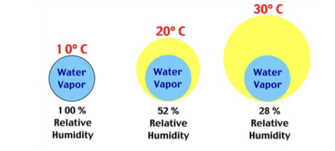 <p>Measure of how much water vapor is in the air compared to how much the air can hold in percentage at a given temperature (actual water content / possible water content) </p>