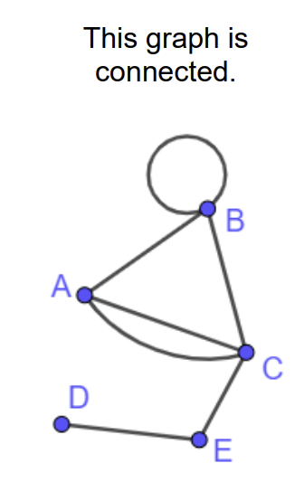 <p>a graph in which every node is joined directly or indirectly to each of the other nodes</p>