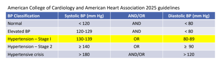 <p>For a Diagnosis of HTN, how many readings do we need?</p>