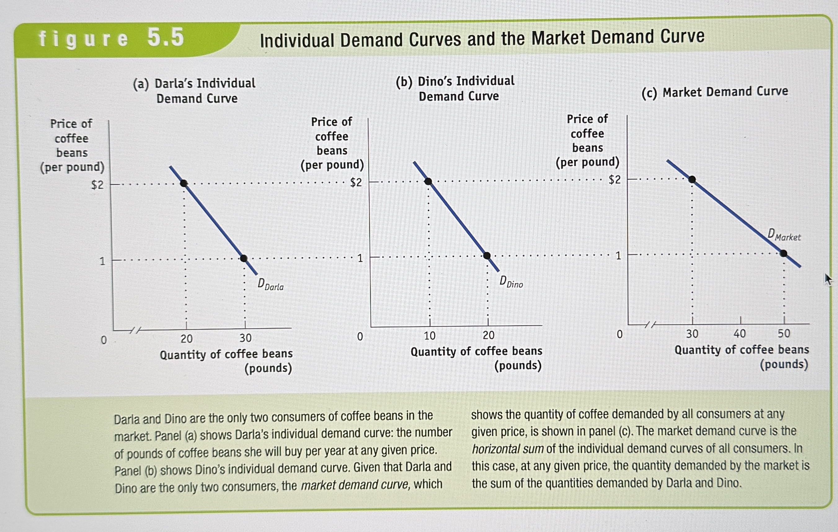 <p>Shows the relationship between quantity demanded and price for an individual consumer.</p>