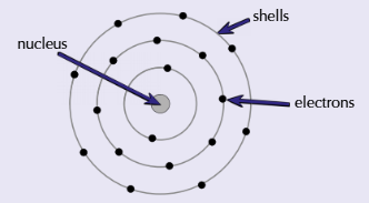 <p>Niels Bohr - proposed that electrons orbit the nucleus in fixed shells and aren’t anywhere in between. Each shell is a fixed distance from the nucleus and has a fixed energy</p>