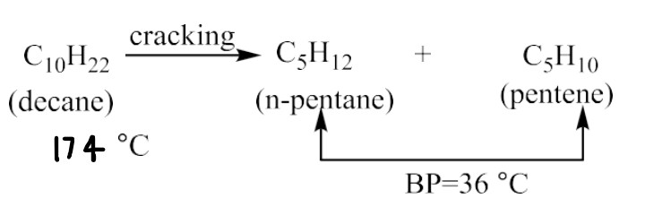 <p>Decomposition of bigger hydrocarbons into simpler <strong>low boiling </strong>hydrocarbons of <strong>low molecular weight</strong>.</p>