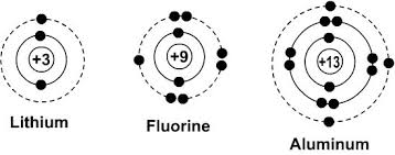 <p>Pictorial representation of atoms or ions that show valence electrons in its energy level.</p>