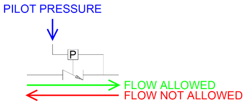 <p>Pilot Operated Check Valve</p><p>(CV)</p>