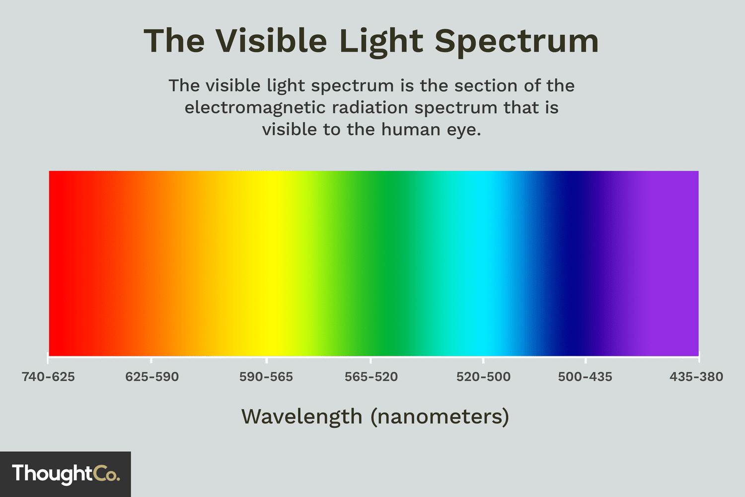 <p>Wavelengths of light </p>