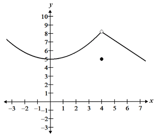 <p>f(c) <span>≠ limit f(x) as x → c</span></p>