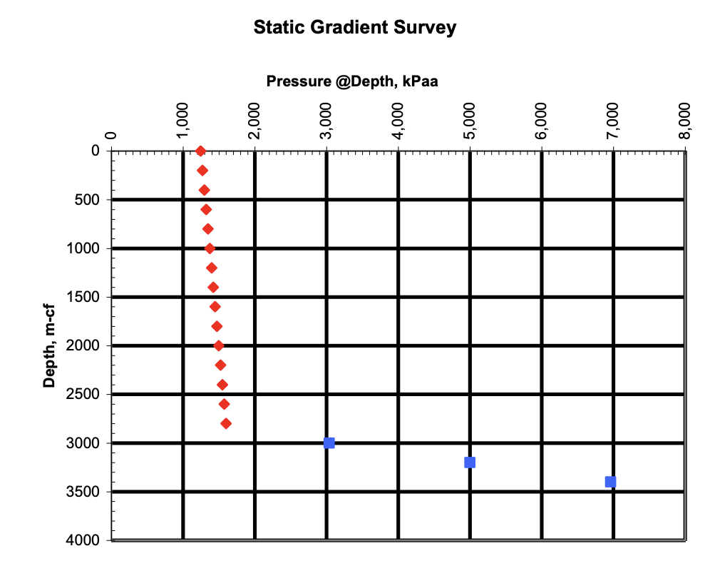 <p>A gas/oil contact, gas/water contact, or oil/water contact </p><ul><li><p>because of the large density variance b/w fluids</p><ul><li><p>fluid pressure gradients being a function of fluid density</p></li></ul></li></ul><p></p>