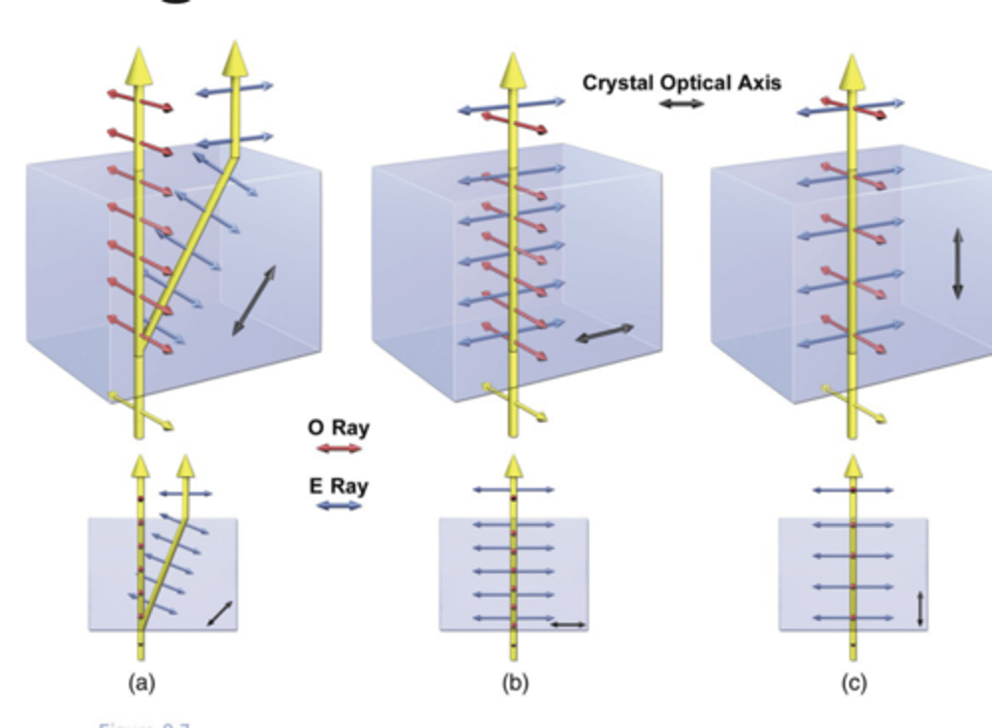 <p>where there are 2 (or more) refractive indexes usually based on polarization</p>