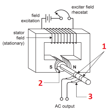 <ol><li><p>Slip rings - electrical connectors on rotor</p></li><li><p>Rotor coil - when rotates = magnetic field</p></li><li><p>Brushes - electrical connectors to the slip ring and external circuit</p></li></ol><p></p>