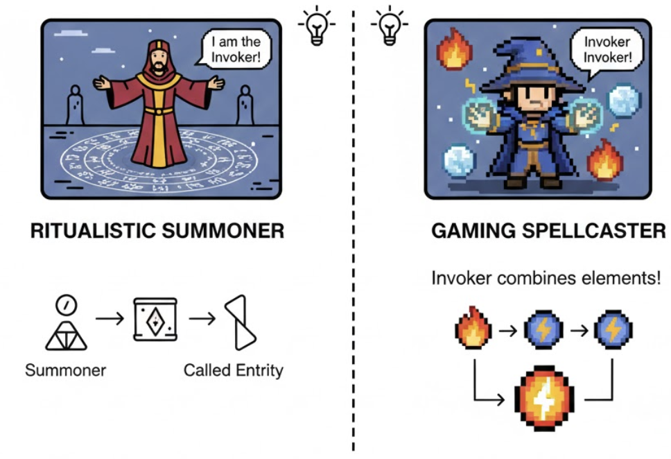 <ol><li><p><strong>a person or thing that summons, calls upon, or appeals to someone/something (e.g., a spirit, a law, or an authority).</strong> </p></li></ol><p>(người gọi ra, người khẩn cầu, người cầu xin)</p><ol start="2"><li><p><strong>(Công nghệ/Game) a command or program that initiates another program or function.</strong> </p></li></ol><p>(người/vật kích hoạt, lệnh gọi (chức năng))</p>