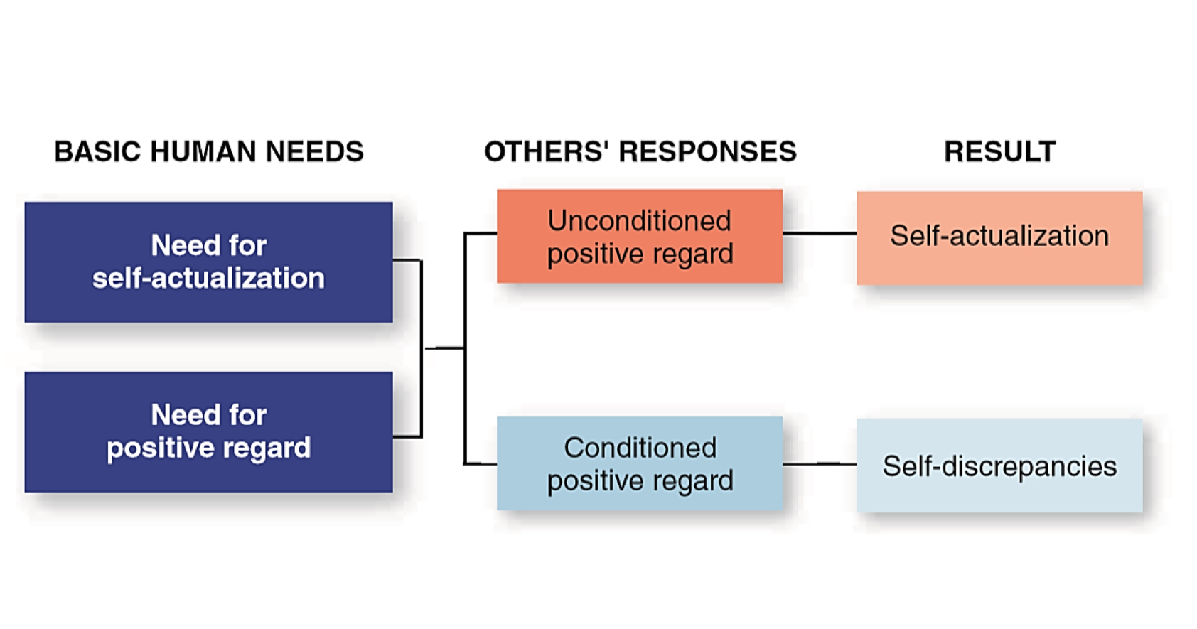 <ul><li><p><span><span>Centres on the idea that </span><strong><mark data-color="rgb(44, 48, 61)" style="background-color: rgb(44, 48, 61); color: inherit;"><span>individuals have an innate drive toward self-actualisation (fulfilling one’s potential). </span></mark></strong></span></p></li><li><p><span><span>Achieving that goal depends on the response of other people (family, friends, society) to the self</span></span></p></li></ul><p></p>