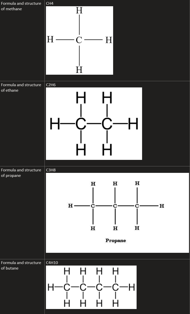 <p>methane: CH4</p><p>ethane: C2H6</p><p>propane: C3H6</p><p>butane: C4H10</p><p>general formula is: CnH2n+2</p>