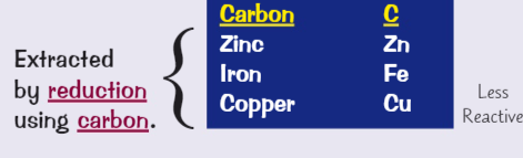 <ul><li><p>Zinc</p></li><li><p>Iron</p></li><li><p>Copper</p></li></ul><p>Because they are below carbon in the reactivity series and carbon can only take the oxygen of metals which are less reactive than carbon itself</p>