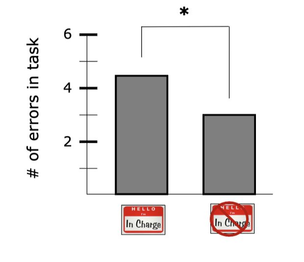 <p>ps were told to write about a time when they were in charge of someone (primed for high power) or about a time when someone else was in charge of them (primed for low power) → ps then did an emotion recognition task</p><ul><li><p>found that ps primed for high power made more errors in emotion recognition</p></li></ul><p></p>