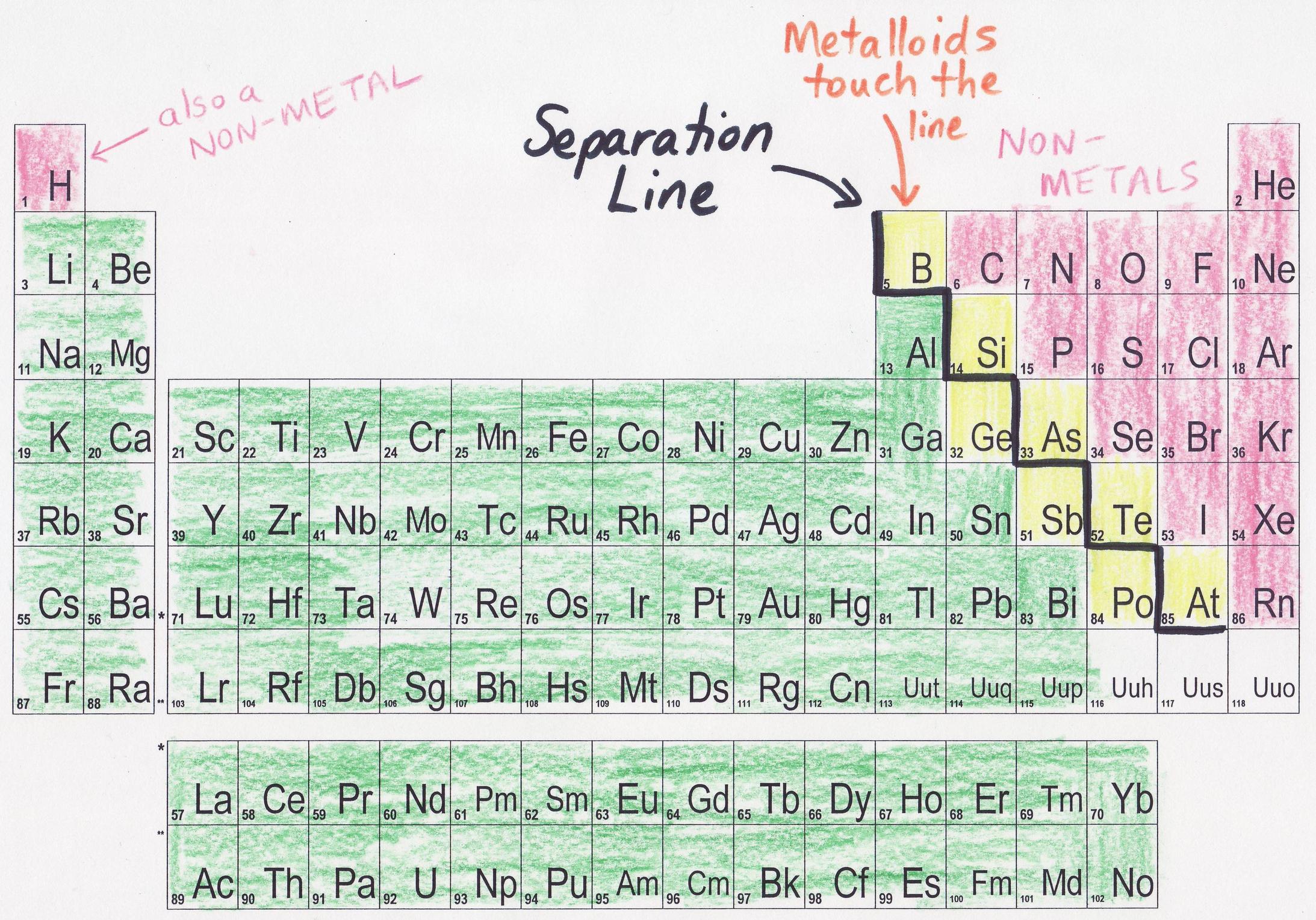 <p>Metals = left &amp; center.</p><p></p><p>Nonmetals = upper right corner.</p><p></p><p>Zig-zag line = “stair-step” divider (metalloids lie along it).</p>