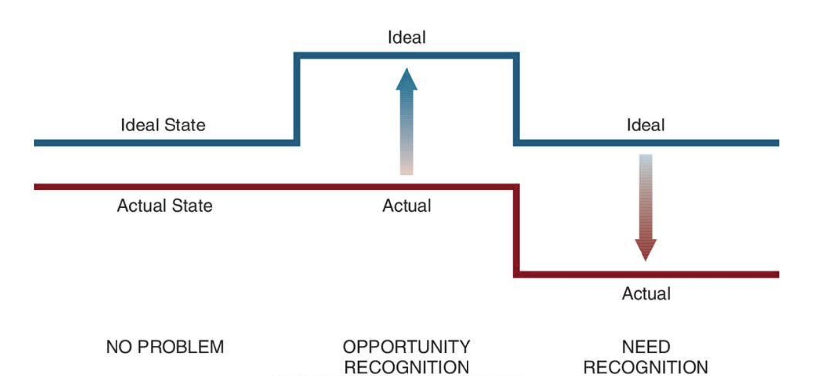 <ul><li><p>Actual state - need recognition </p><ul><li><p>e.g. Someone runs out of gas for their car</p></li></ul></li><li><p> Ideal state - opportunity recognition</p><ul><li><p>e.g. One is no longer content with how their car conveys their self-concept</p></li></ul></li></ul><p></p>