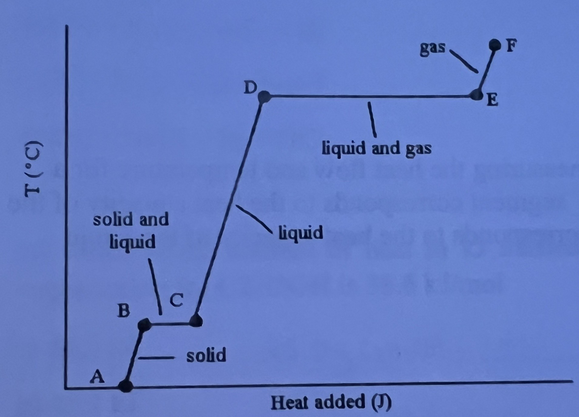 <p>The heating curve shown was generated by measuring the heat flow and temperature for a solid as it was heated. The slope of the _____ segment corresponds to the heat capacity of the solid and slope of the ____ segment corresponds to the heat capacity of the liquid respectively. </p>
