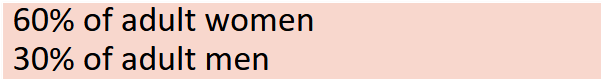 <p>Adults: osteoporosis, osteomalacia</p><p>Children: soft bones, rickets</p><p></p><p>60% of adult women</p><p>30% of adult men</p>