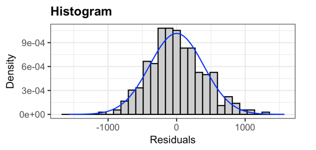 <ul><li><p>Bar plot showing frequency of residuals </p></li></ul><p></p><ul><li><p>Should be bell shaped and symmetric (normally distributed) </p></li><li><p>Checks normality assumption (Similar to Q-Q Plot)</p></li></ul><p></p>