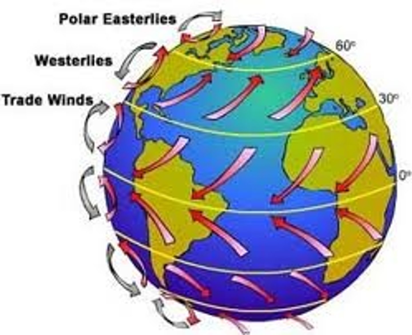 <p>These are formed due to unequal heating of the atmosphere that causes air pressure differences; they move from high to low pressure areas</p>