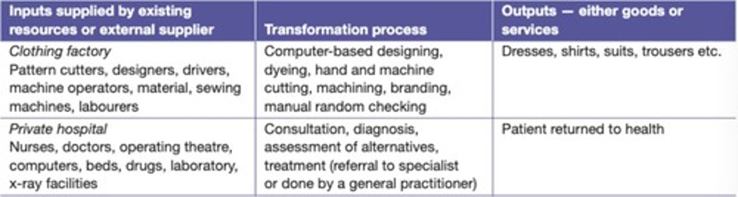 <p>Inputs, Processes and Output.</p>