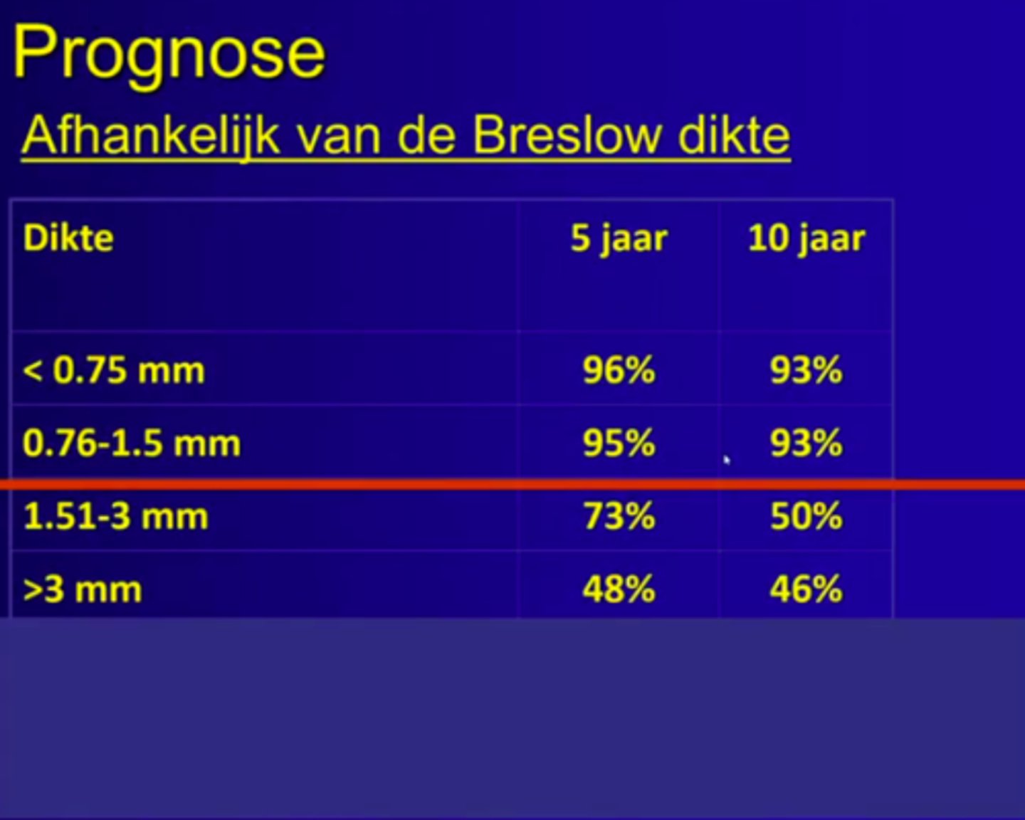 <p>Voor de diagnose van een melanoom wordt een excisiebiopt verricht en de letsels worden op basis van de dikte ingedeeld volgens?</p>
