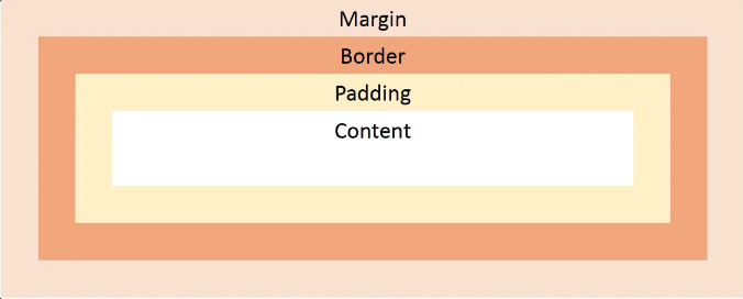 <p>describes the order of wrapping around each element; content → padding → border → margin</p>