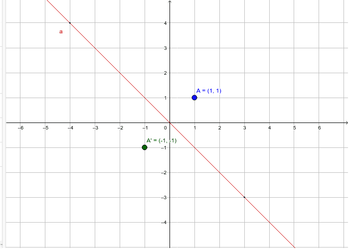 <p>opposite of y=x, goes diagonally from -x,y quadrants to x,-y quadrants</p>