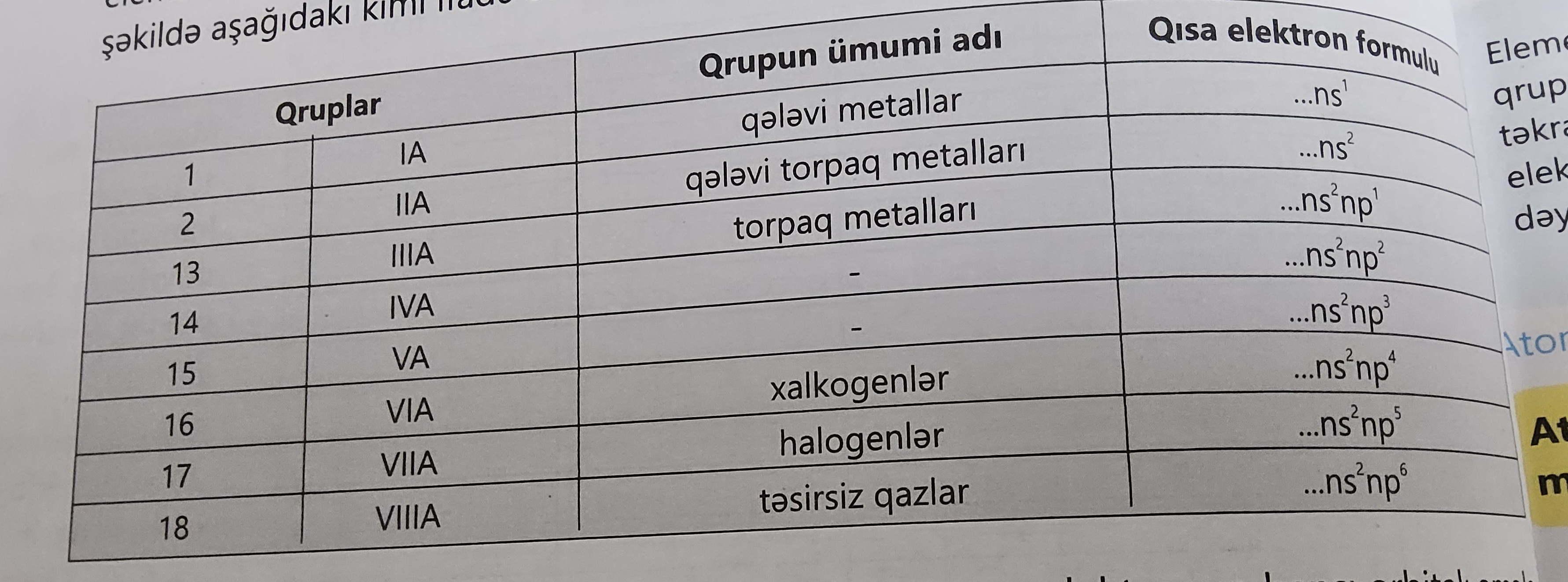 <p>Eyni qrupda olan elementlərin xassəsi fiziki və kimyavi cəhətdən oxşardır.</p>