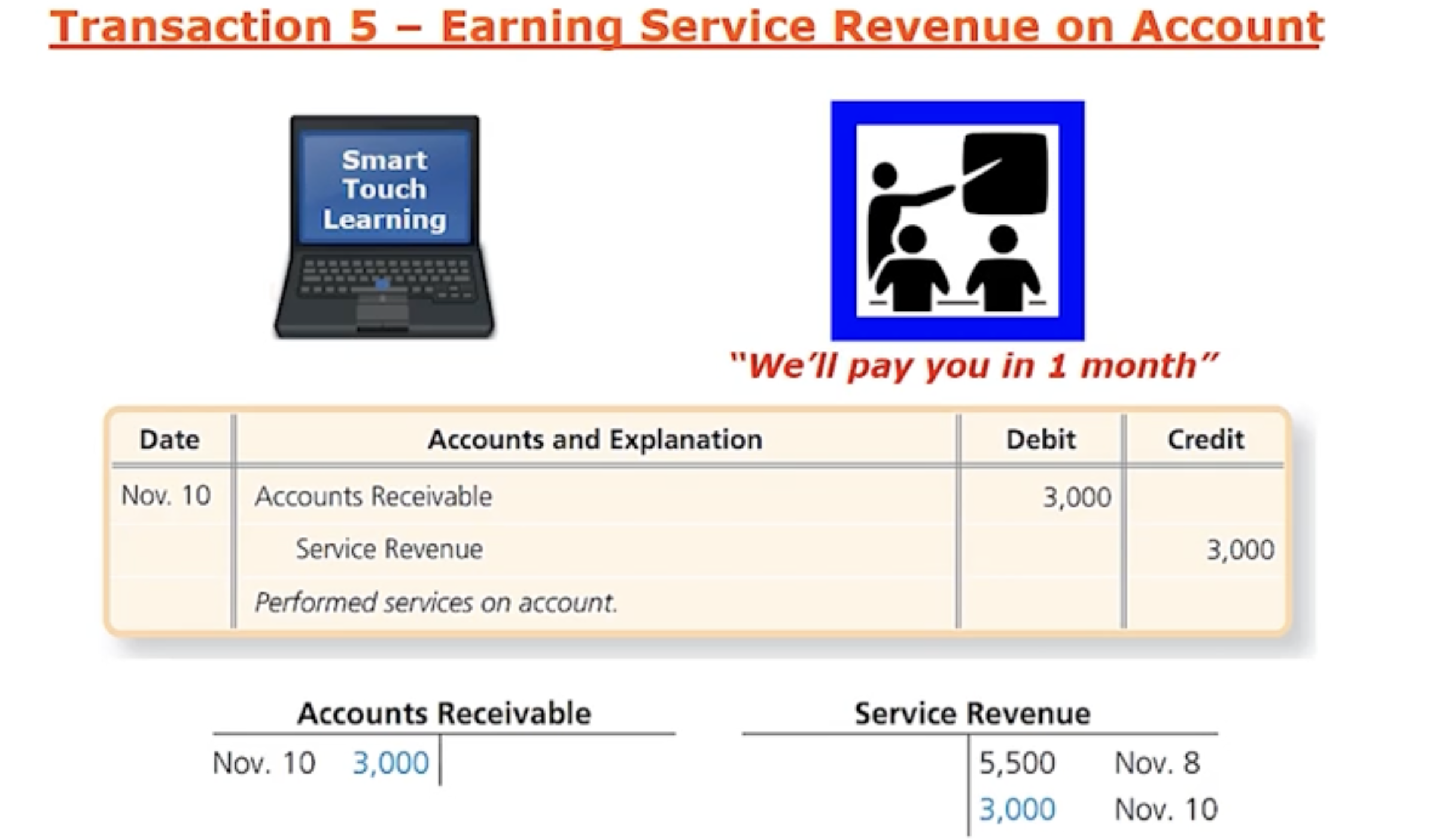 <p>Ex: The client pays Smart touch Learning within “1 month” so they earn service revenue on account </p><ul data-type="taskList"><li data-checked="false" data-type="taskItem"><label><input type="checkbox"><span></span></label><div><p>Account receivable in assets is increasing which means debited and Service revenue is increasing which means credited goes up </p></div></li></ul><p></p>