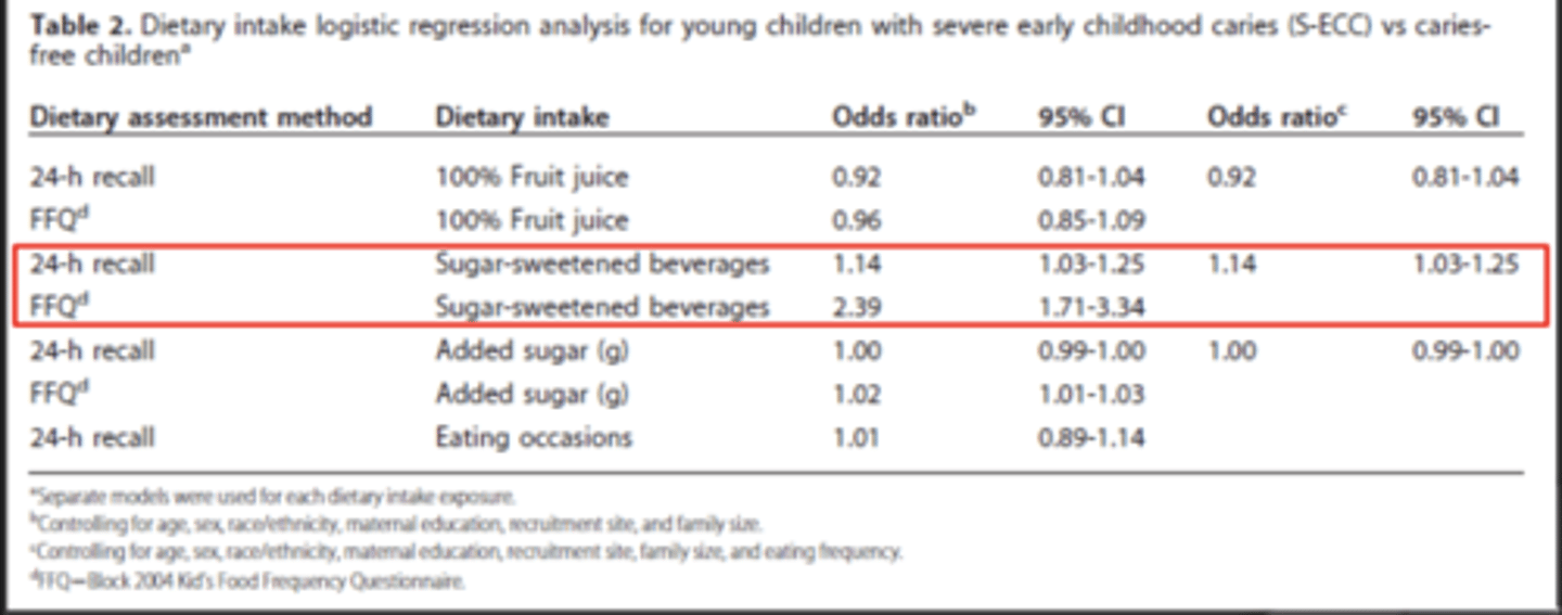 <p>Takeaway:</p><p>Regardless of how they looked at it the factor that increased caries risk was the sugar sweetened beverages (SSB)</p><p>Did not see a major impact from the fruit juice or the eating events</p>