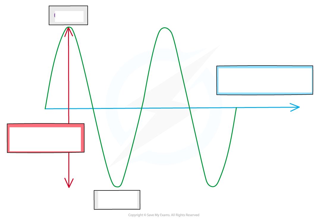 <p>Transverse waves:</p><p>What do they show?</p><p>Examples:</p><p>Show on a rope can be</p>