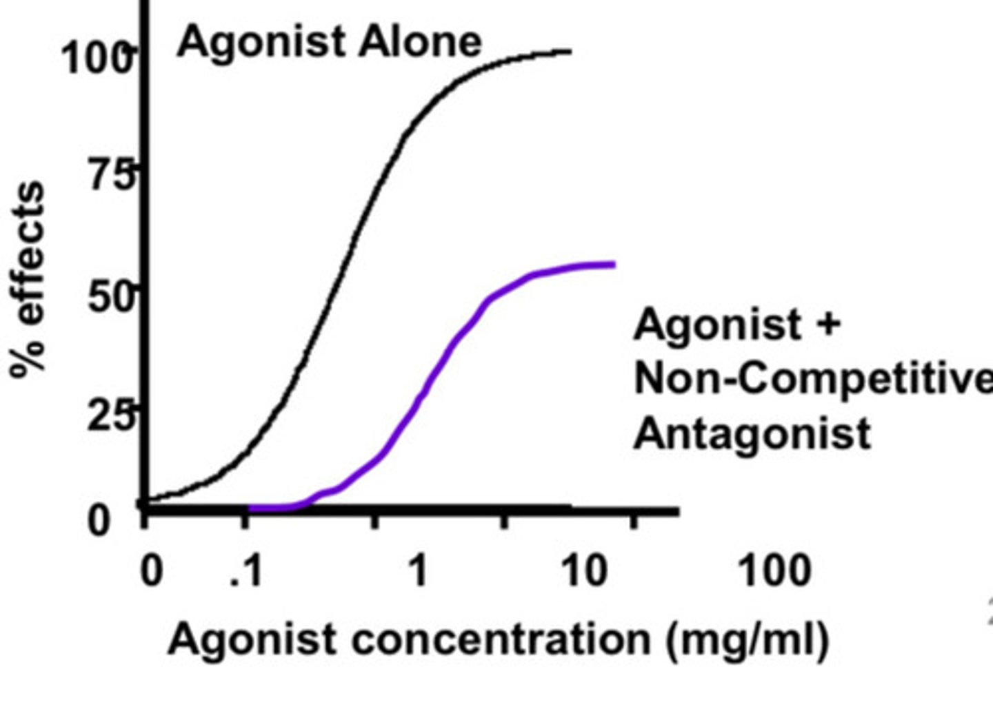 <p>Combining a non-competitive antagonist with an agonist</p>