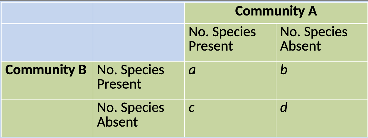 <p>C_J = a/(a + b + c)</p><p>a = found in both sites</p><p>b = found in community B but not community A</p><p>c = found in community A but not community B</p>