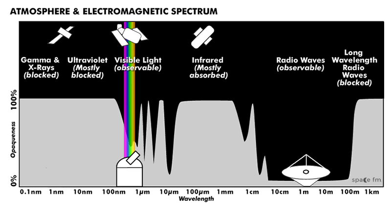 <ul><li><p>Refraction of light through the turbulent atmosphere causes stars to scintillate and restricts resolution;</p></li><li><p>Rayleigh scattering prevents daytime observation;</p></li><li><p>most EM wavelengths absorbed.</p></li></ul>