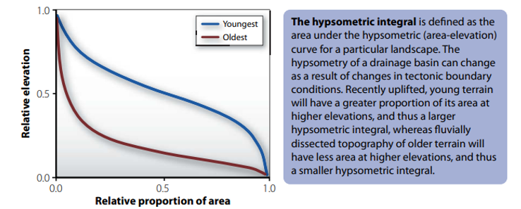 <p>The relative proportion of elevation to contributing drainage area in a drainage basin</p><ul><li><p><strong>Young —&gt; Larger hypsometric integral and more contributing area at higher elevations</strong></p></li><li><p><strong>Old —&gt; Smaller hypsometric integral and less contributing area at higher elevations</strong></p></li></ul><p></p>