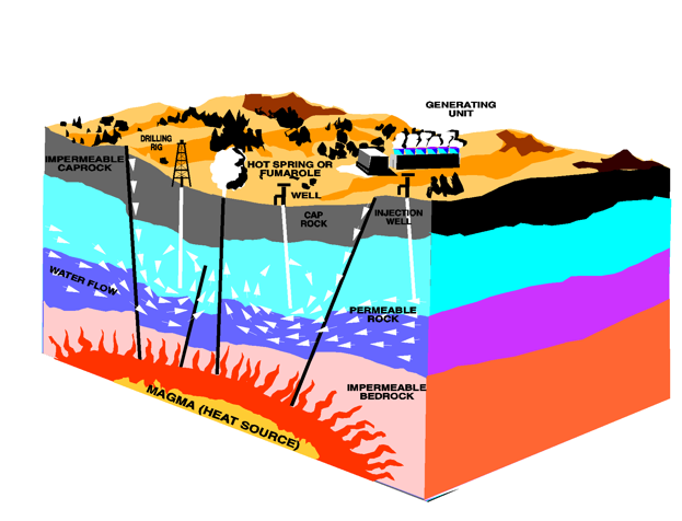 <ul><li><p>High pressures and temperatures deep within the Earth</p></li></ul><p></p>