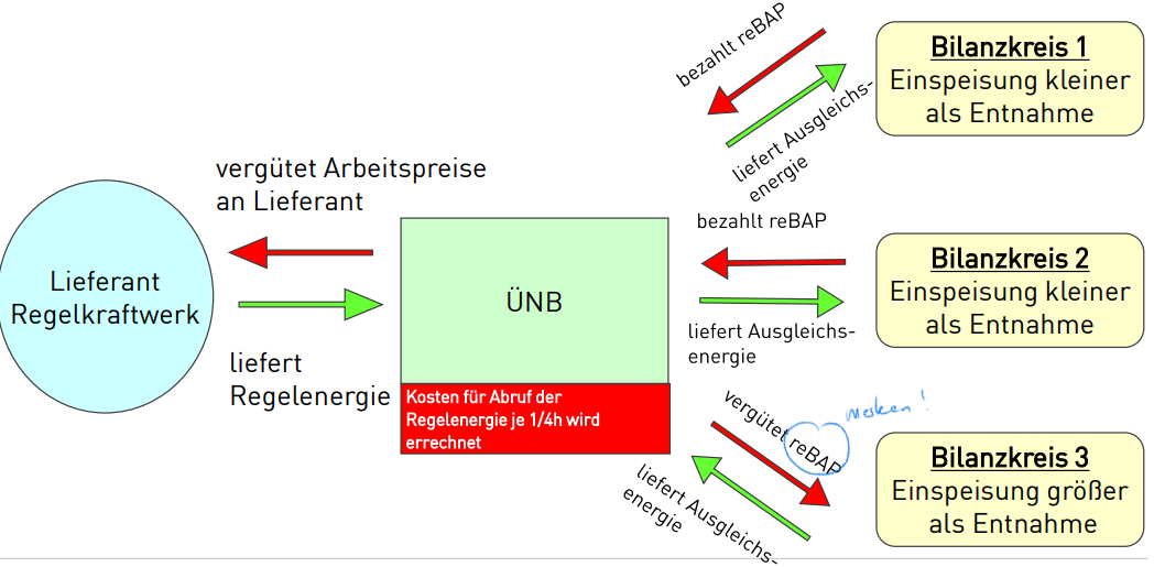 <p><u>Was</u>? systematischer, ¼-Stündiger <mark data-color="yellow">Abrechnungspreis </mark>von Bilanzungleichgewichten, der von BKV genutzt wird</p><p><u>Zweck</u>: schafft <mark data-color="yellow">Anreize</mark>, damit das Bemühen um Bilanzkreistreue vom <em>BKV</em> ernsthaft wahrgenommen wird ⇒ BKV soll Preise mit ÜNB handeln</p>