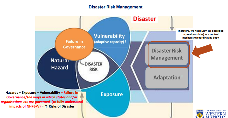 <ul><li><p>Hazards + Exposure + Vulnerability + Governance failure = ↑ Disaster risk</p></li><li><p>DRM acts as a <strong>control/coordination mechanism</strong></p></li></ul><p></p>